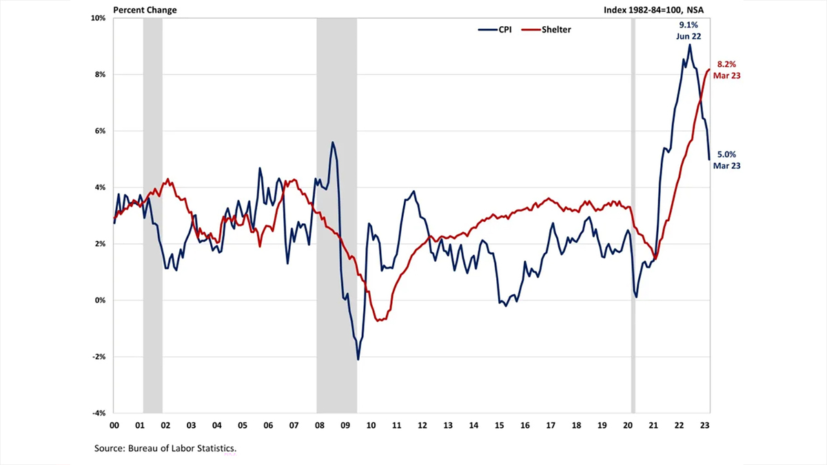 Chart showing inflation and rising housing costs