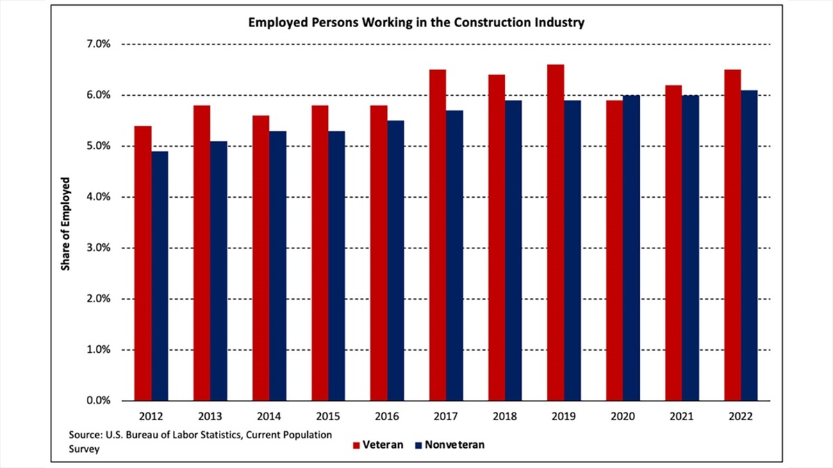 Veteran Employment