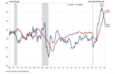 Chart showing inflation and rising housing costs